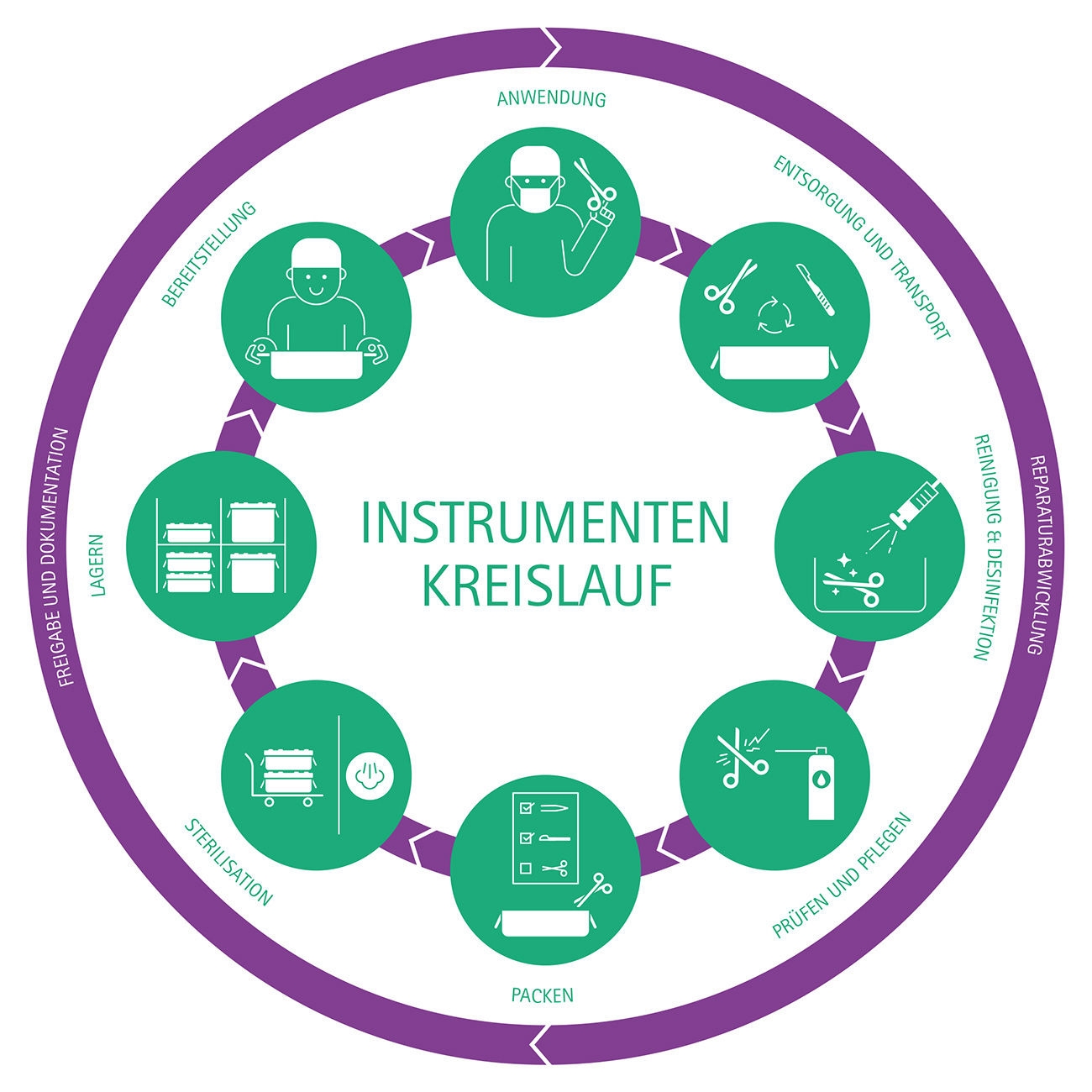 Kreisdiagramm, das den Instrumentenkreislauf darstellt, mit aufeinanderfolgenden Schritten von Bereitstellung und Verwendung über Reinigung und Desinfektion, Prüfung und Pflege, Reparatur, Aufbereitung, Entsorgung und Transport, Verpackung, Sterilisation, Lagerung und Freigabe bis hin zur erneuten Bereitstellung, dargestellt als miteinander verbundene Phasen rund um die zentrale Bezeichnung „Instrument Cycle“.